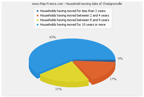 Household moving date of Chatignonville