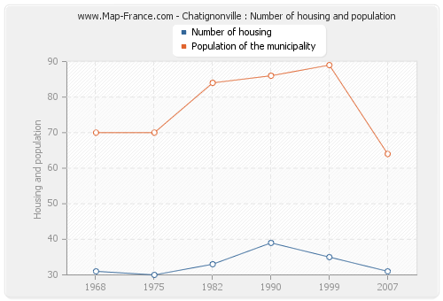 Chatignonville : Number of housing and population