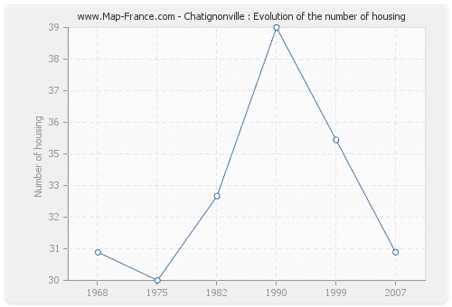 Chatignonville : Evolution of the number of housing