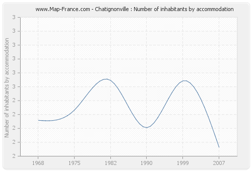 Chatignonville : Number of inhabitants by accommodation