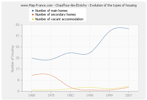 Chauffour-lès-Étréchy : Evolution of the types of housing