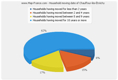 Household moving date of Chauffour-lès-Étréchy
