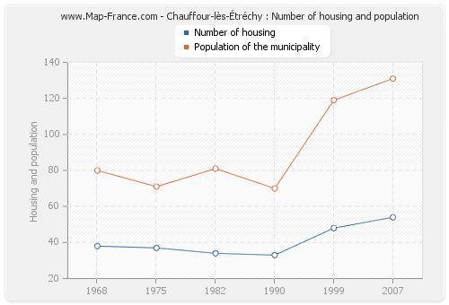Chauffour-lès-Étréchy : Number of housing and population