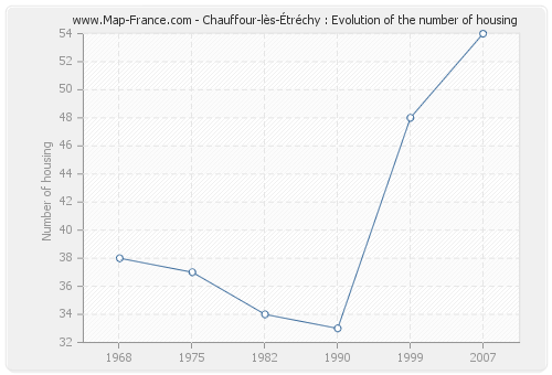 Chauffour-lès-Étréchy : Evolution of the number of housing
