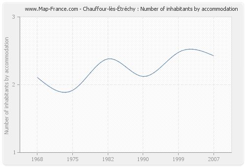 Chauffour-lès-Étréchy : Number of inhabitants by accommodation