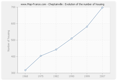 Cheptainville : Evolution of the number of housing