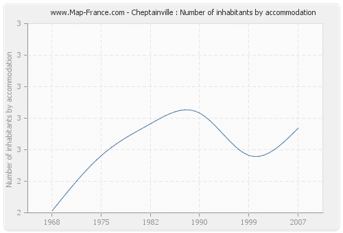 Cheptainville : Number of inhabitants by accommodation