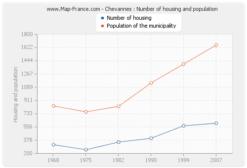 Chevannes : Number of housing and population