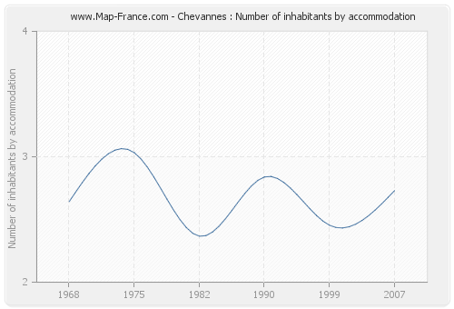 Chevannes : Number of inhabitants by accommodation