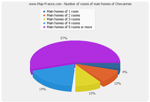 Number of rooms of main homes of Chevannes