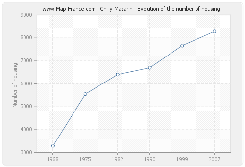 Chilly-Mazarin : Evolution of the number of housing