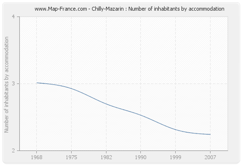 Chilly-Mazarin : Number of inhabitants by accommodation