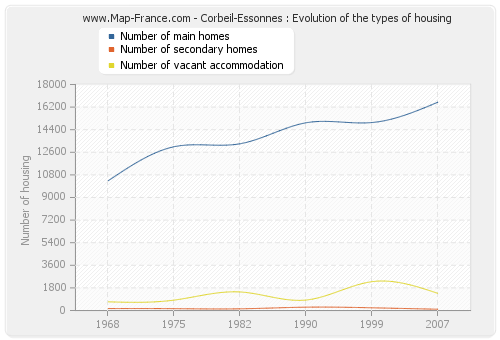 Corbeil-Essonnes : Evolution of the types of housing