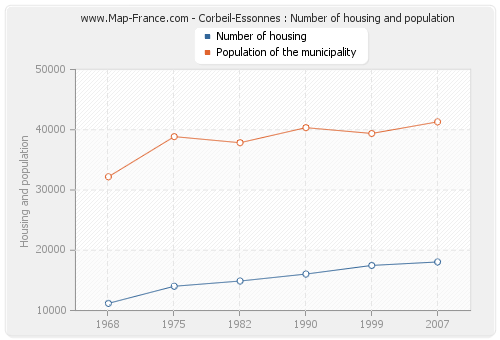 Corbeil-Essonnes : Number of housing and population