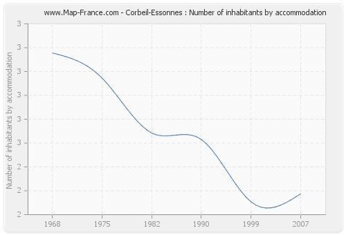 Corbeil-Essonnes : Number of inhabitants by accommodation