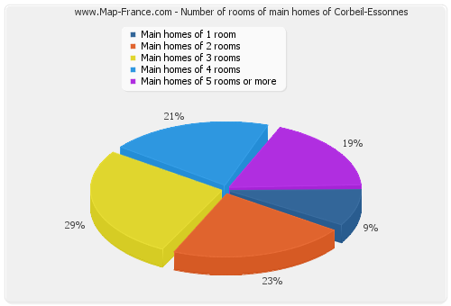 Number of rooms of main homes of Corbeil-Essonnes