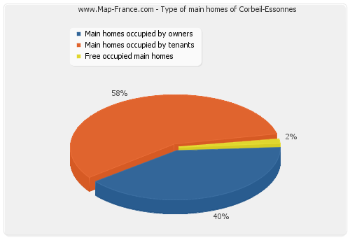 Type of main homes of Corbeil-Essonnes
