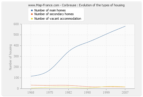 Corbreuse : Evolution of the types of housing