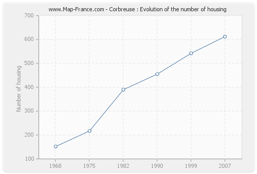 Corbreuse : Evolution of the number of housing