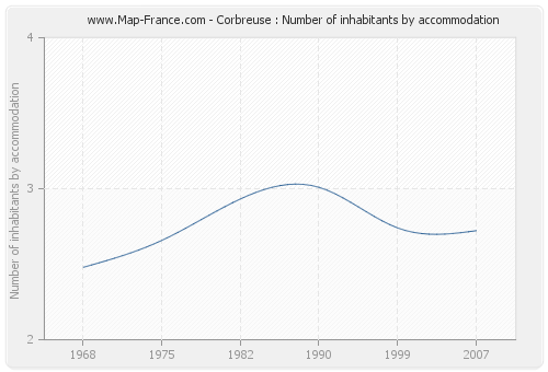 Corbreuse : Number of inhabitants by accommodation