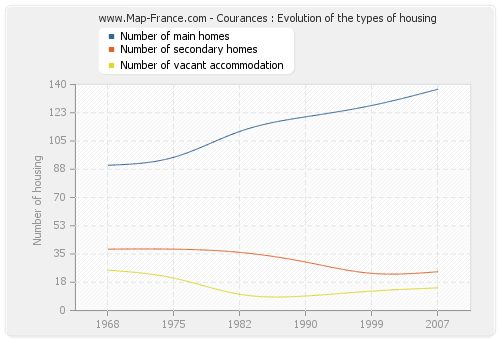 Courances : Evolution of the types of housing