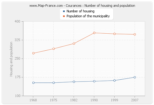 Courances : Number of housing and population