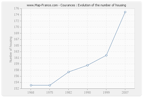 Courances : Evolution of the number of housing