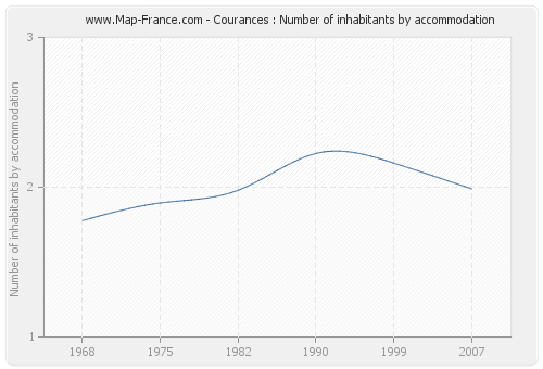 Courances : Number of inhabitants by accommodation