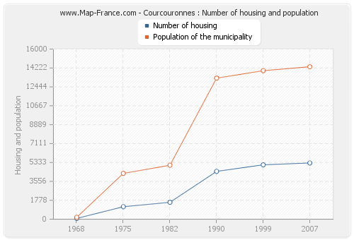 Courcouronnes : Number of housing and population