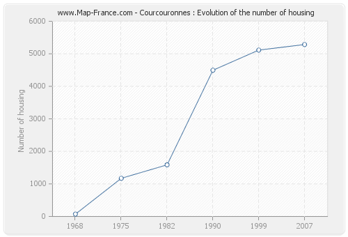 Courcouronnes : Evolution of the number of housing