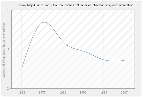 Courcouronnes : Number of inhabitants by accommodation