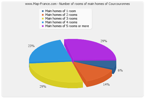 Number of rooms of main homes of Courcouronnes