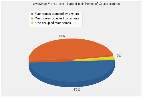 Type of main homes of Courcouronnes