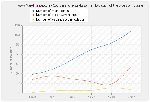Courdimanche-sur-Essonne : Evolution of the types of housing
