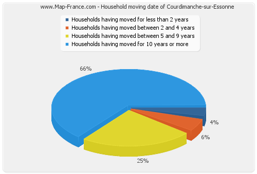 Household moving date of Courdimanche-sur-Essonne