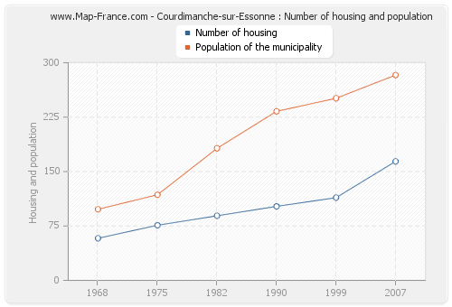 Courdimanche-sur-Essonne : Number of housing and population