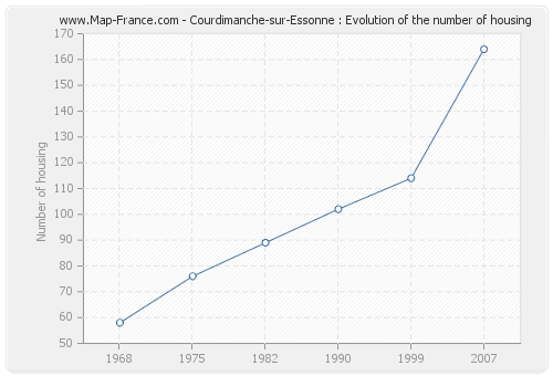Courdimanche-sur-Essonne : Evolution of the number of housing