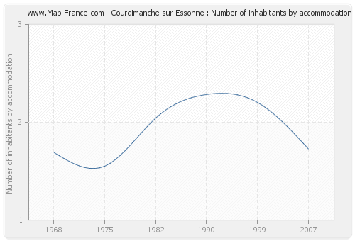 Courdimanche-sur-Essonne : Number of inhabitants by accommodation