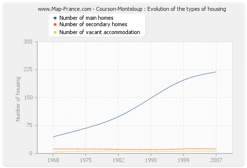 Courson-Monteloup : Evolution of the types of housing