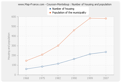 Courson-Monteloup : Number of housing and population