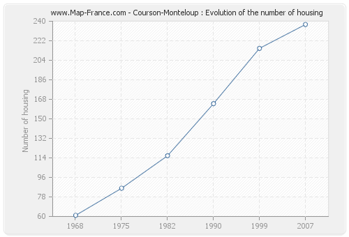 Courson-Monteloup : Evolution of the number of housing