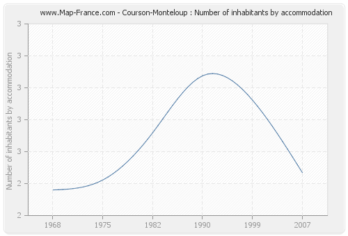 Courson-Monteloup : Number of inhabitants by accommodation