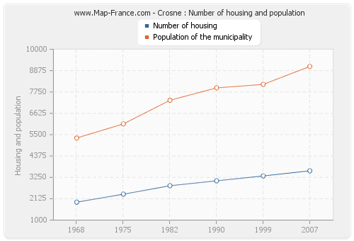 Crosne : Number of housing and population