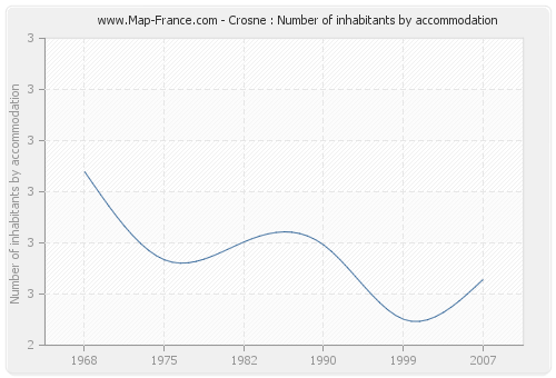 Crosne : Number of inhabitants by accommodation