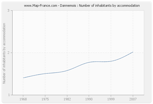 Dannemois : Number of inhabitants by accommodation