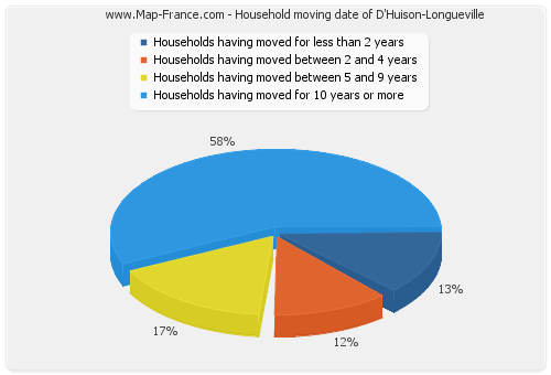 Household moving date of D'Huison-Longueville