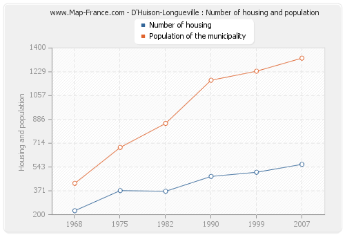 D'Huison-Longueville : Number of housing and population
