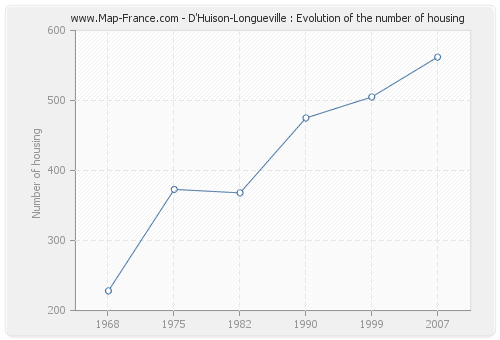 D'Huison-Longueville : Evolution of the number of housing