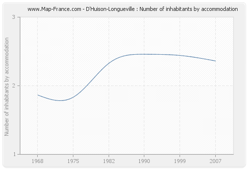 D'Huison-Longueville : Number of inhabitants by accommodation