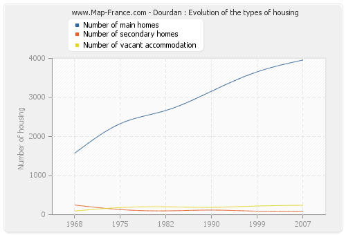 Dourdan : Evolution of the types of housing